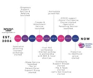 A timeline infographic titled ‘Parenting Special Children’ with a vertical line down the center representing years from 2006 to 2024. Each year marked by a coloured dot has an associated event or service initiated by the organization. The timeline includes the following milestones: 2006: specialist parenting courses and workshops started 2011: Diagnosis Support Service & Helpline launched 2014: Sleep service launched, 1st parent/carer support group started 2015: Trauma & Attachment service launched 2016: Started working in partnership with NHS & local charities - 1st PSC Conference 2018: Auticulate joined PSC 2019: -Community Support Groups started -The A Team started -Let’s Get Creative started 2020: -COVID support -Social Confidence Course started -Specialist Parenting Service launched 2024: Transition to Adulthood group started The background is white with the organization’s old logo on the left, and the new logo on the right