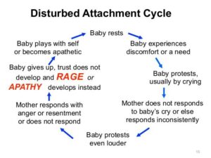 Disturbed Attachment Cycle The image illustrates a cycle representing disturbed attachment between a baby and a mother. The cycle consists of seven stages, connected by arrows in a circular pattern: Baby rests - The baby is calm and resting. Baby experiences discomfort or a need - The baby feels discomfort or has a need (e.g., hunger, diaper change). Baby protests, usually by crying - The baby expresses discomfort or need by crying. Mother does not respond to baby’s cry or else responds inconsistently - The mother either ignores the baby's cries or responds inconsistently. Baby protests even louder - The baby increases the intensity of crying or protesting. Mother responds with anger or resentment or does not respond - The mother responds with negative emotions like anger or resentment or does not respond at all. Baby gives up, trust does not develop and RAGE or APATHY develops instead - The baby eventually gives up, trust does not develop, and negative emotions such as rage (highlighted in red) or apathy (also highlighted in red) develop instead. Baby plays with self or becomes apathetic - The baby ends up playing alone or becoming apathetic. This cycle repeats itself, illustrating a pattern of disturbed attachment.