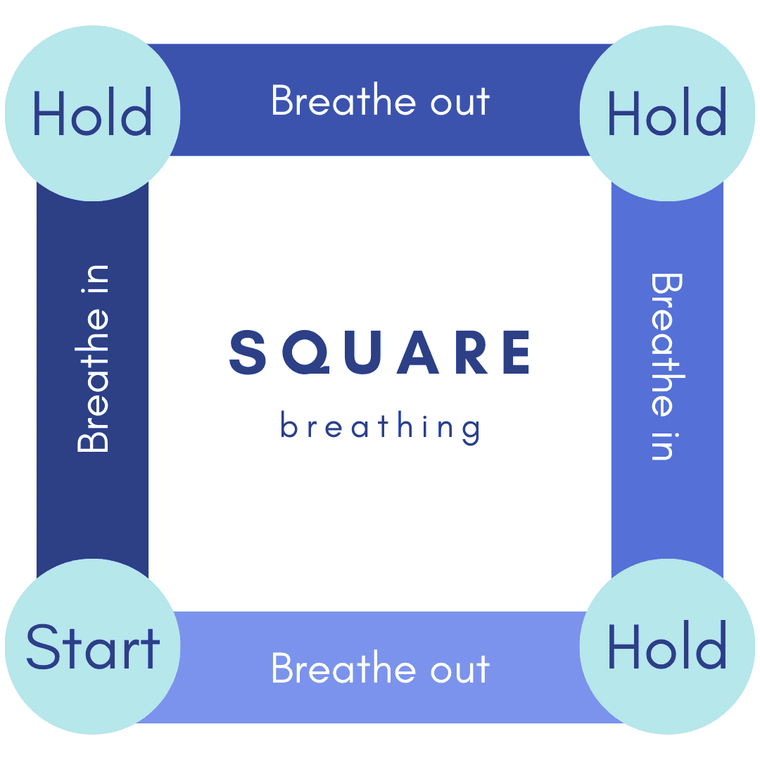 An infographic demonstrating the square breathing technique. The image shows a square with instructions at each side. Starting from the bottom left, it reads: 'Start, Breathe out,' followed by 'Hold' in the top left corner, 'Breathe in' along the left side, 'Hold' again in the top right corner, 'Breathe out' along the top, and 'Breathe in' down the right side. The words 'SQUARE breathing' are written in the center of the square.