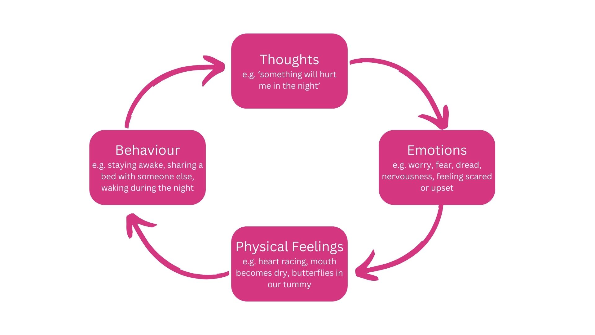 [This image is a circular flowchart depicting the relationship between thoughts, emotions, physical feelings, and behavior. Each stage is represented by a pink rectangle with white text and arrows indicating the flow between them. Thoughts: e.g., 'something will hurt me in the night' Emotions: e.g., worry, fear, dread, nervousness, feeling scared or upset Physical Feelings: e.g., heart racing, mouth becomes dry, butterflies in our tummy Behavior: e.g., staying awake, sharing a bed with someone else, waking during the night The cycle shows how thoughts can influence emotions, which in turn affect physical feelings, leading to certain behaviours, which then circle back to impact thoughts.]