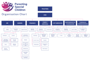 [The image is an organizational chart for "Parenting Special Children,". Here's a breakdown: Top Level: Trustees (overseeing the organization) CEO (responsible for the overall management) Departments: HR (Human Resources) Helpline Workshops: Includes Pre & Post Autism/ADHD Assessment, Sleep, Sensory Processing. Admin Parent/Carer Training: Offers Courses like Time Out Courses and Who’s In Charge? Finance Support Groups: Community Support Groups, Adopters, Parents/Carers of Neurodivergent Girls, Kinship Carers, Dads & Male Carers, Post Separation Parenting. Family Services Specialist Parenting: Includes Workshops for Parents/Carers and Professionals, and Trauma & Attachment which offers support for Adopters, Kinship Carers, Birth Families. CYP (Children and Young People) Services includes: Family Events, Auticulate (Juniors & Seniors), A Team, Social Confidence Courses, Let’s Get Creative (3 groups), and Transition to Adulthood (16–20) Partnerships & Fundraising Community Fundraising Corporate Fundraising Grant Funding Funding & Commissioning Commissioned Training This chart outlines the structure and various services provided by the organization, catering to families the organisation supports.]