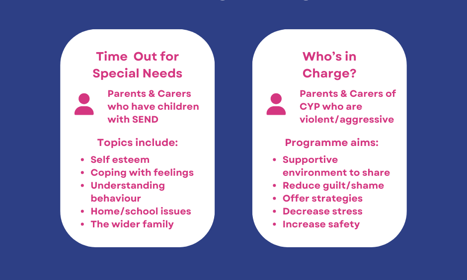 he image provides key information about two specialist programmes designed for parents and carers: Time Out for Special Needs Target Audience: Parents and carers of children with SEND (Special Educational Needs and Disabilities). Topics covered include: Self-esteem Coping with feelings Understanding behaviour Home/school issues The wider family Who’s in Charge? Target Audience: Parents and carers of CYP (children and young people) who are violent or aggressive. Programme Aims: Provide a supportive environment for sharing Reduce guilt and shame Offer strategies Decrease stress Increase safety The design has a dark blue background with white panels, featuring text in pink and white. Icons of people are placed next to each programme title to represent parents and carers.