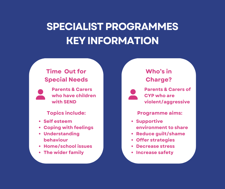 he image provides key information about two specialist programmes designed for parents and carers: Time Out for Special Needs Target Audience: Parents and carers of children with SEND (Special Educational Needs and Disabilities). Topics covered include: Self-esteem Coping with feelings Understanding behaviour Home/school issues The wider family Who’s in Charge? Target Audience: Parents and carers of CYP (children and young people) who are violent or aggressive. Programme Aims: Provide a supportive environment for sharing Reduce guilt and shame Offer strategies Decrease stress Increase safety The design has a dark blue background with white panels, featuring text in pink and white. Icons of people are placed next to each programme title to represent parents and carers.