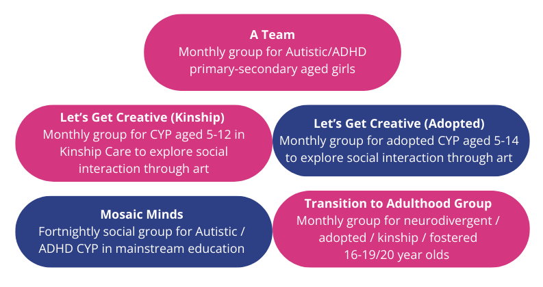 A diagram showing five support groups for neurodivergent and care-experienced children and young people, displayed in rounded colored boxes: A Team (pink box): Monthly group for Autistic/ADHD primary-secondary aged girls. Let’s Get Creative (Kinship) (pink box): Monthly group for children and young people aged 5–12 in Kinship Care to explore social interaction through art. Let’s Get Creative (Adopted) (blue box): Monthly group for adopted children and young people aged 5–14 to explore social interaction through art. Mosaic Minds (blue box): Fortnightly social group for Autistic/ADHD children and young people in mainstream education. Transition to Adulthood Group (pink box): Monthly group for neurodivergent, adopted, kinship, and fostered young people aged 16–19/20.